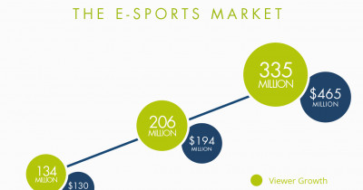 E-sports, the top future investments