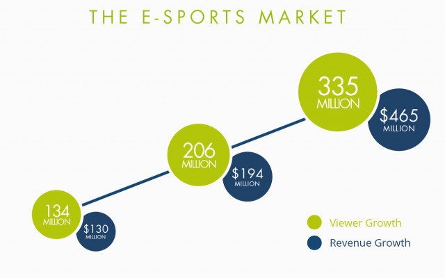 E-sports, the top future investments