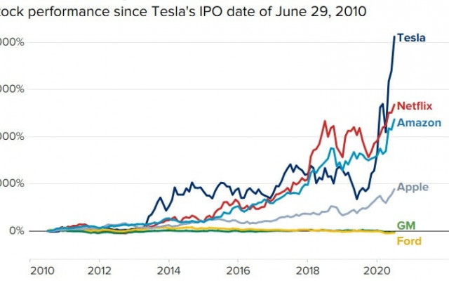 This stock is like buying Tesla stock 10 years ago