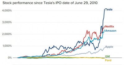 This stock is like buying Tesla stock 10 years ago